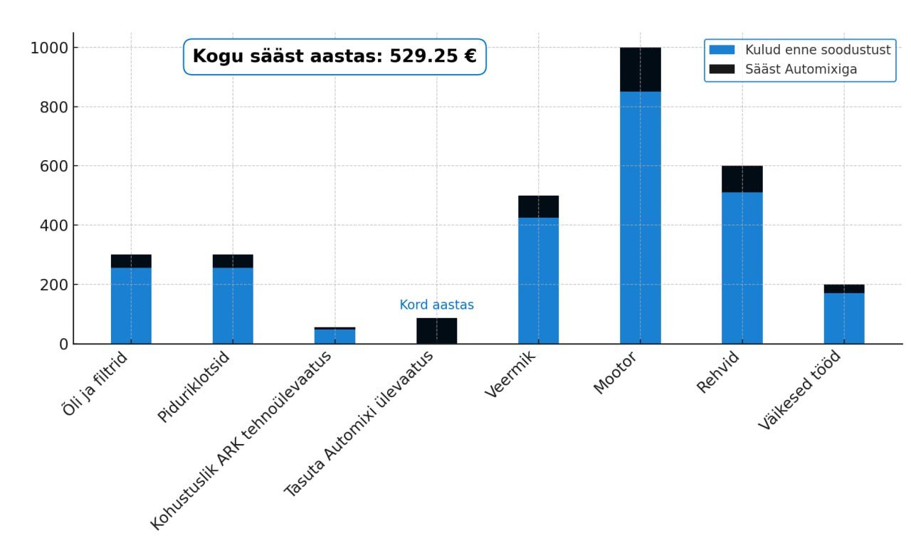 Säästke MixAutoga! Näide aastasest hoolduskuludest